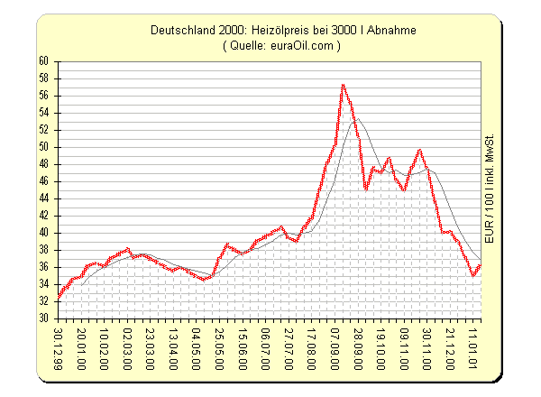 Jahreschart Heizlchart 2000 Heizoelpreis, Heizoelpreise, lpreis