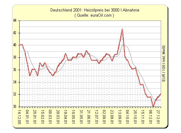 Jahreschart Heizlchart 2001