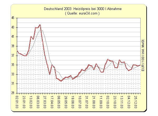 Jahreschart Heizlchart 2003 von Heizl